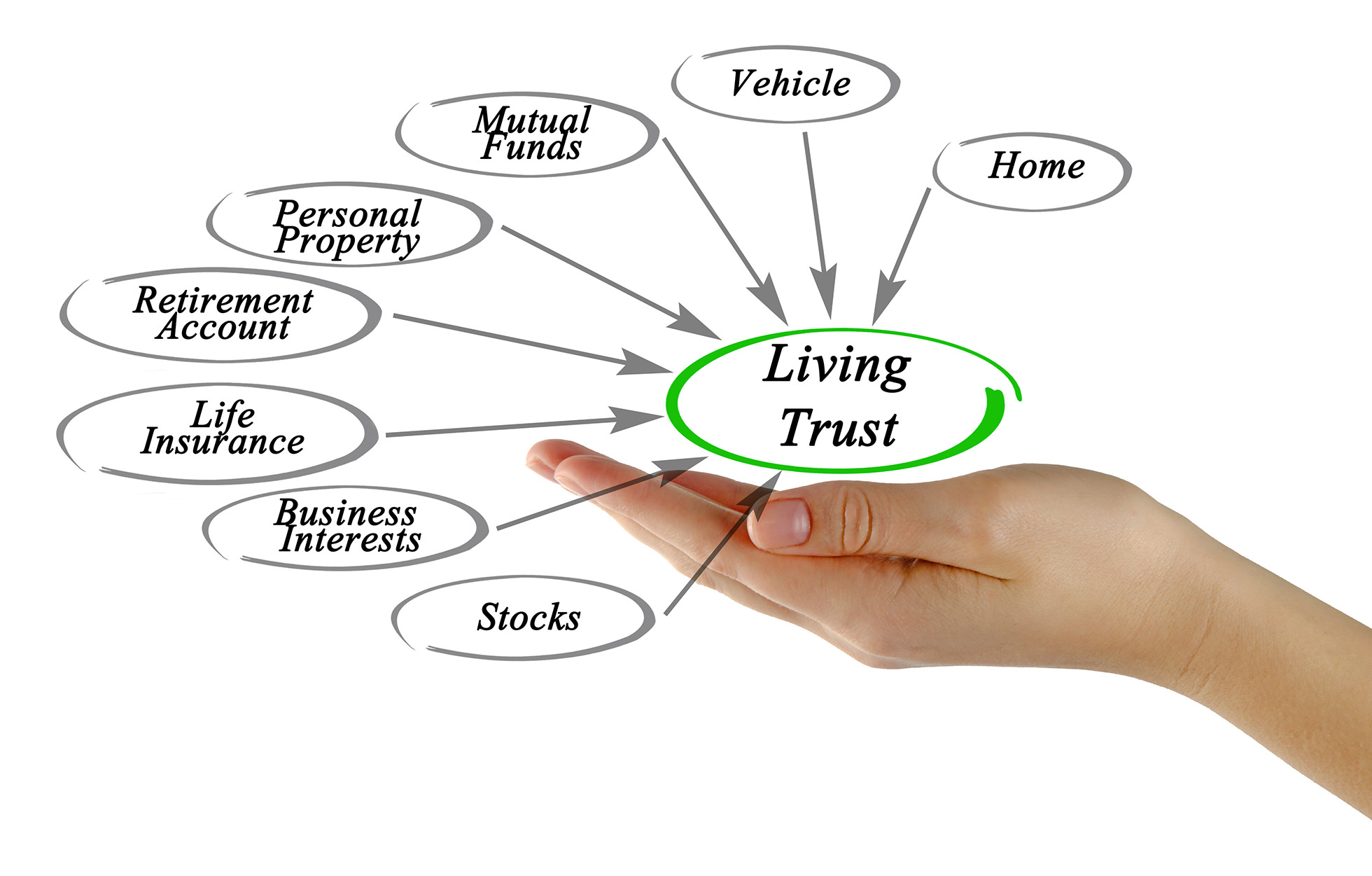 Revocable Living Trusts - Strohman - Ford, Attorneys